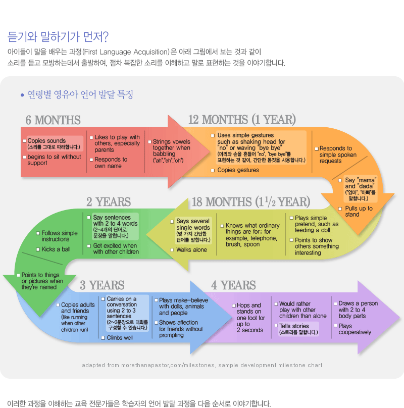 듣기와 말하기가 먼저?