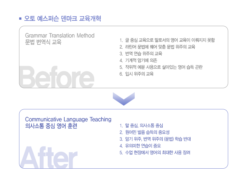 오토 예스퍼슨 덴마크 교육개혁