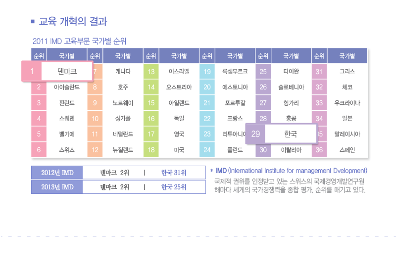 교육 개혁의 결과