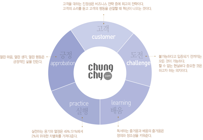 고객, 도전, 배움, 실행, 긍정 chungchy.com